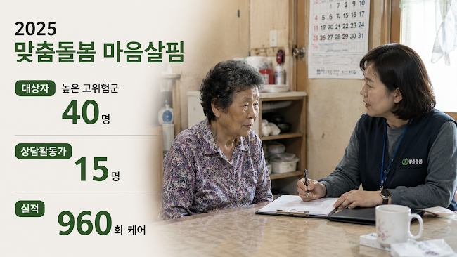 2025 맞춤돌봄 마음살핌 — 고위험군 40명·상담활동가 15명·960회 돌봄